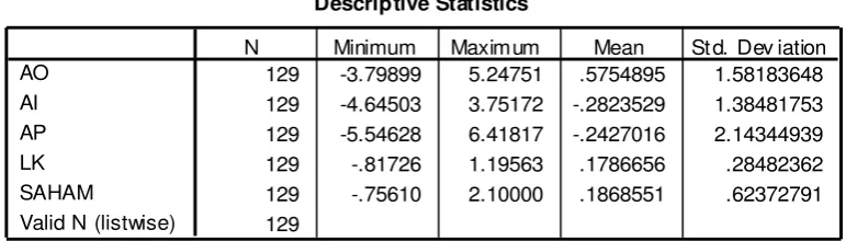 Tabel 4.3 Statistik Deskriptif 
