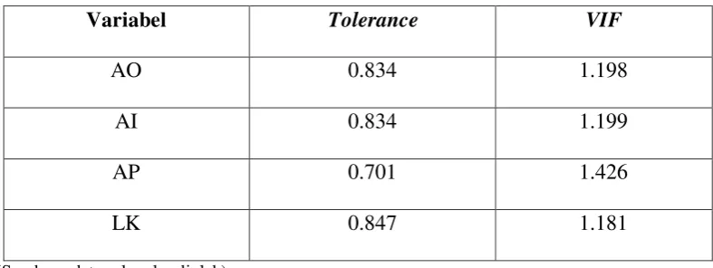 Tabel 4.4 Hasil Uji Multikolonieritas 