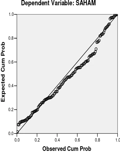 Hasil Uji Gambar 4.2 Normal P-P Plot of Regression Standardized Residual 