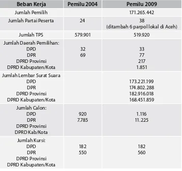 Tabel 3.4 Beban Pekerjaan KPU dalam Pemilu Legislatif