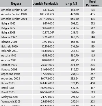 Hubungan Jumlah Penduduk dan Jumlah Kursi ParlemenTabel 2.1 19