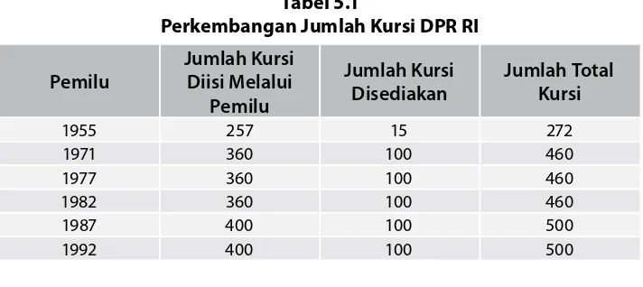 Tabel 5.1 Perkembangan Jumlah Kursi DPR RI