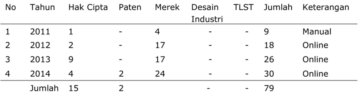 Tabel 1 Data Jumlah Pendaftaran Permohonan HKI Pada Kantor Wilayah Kementerian Kalimantan Barat