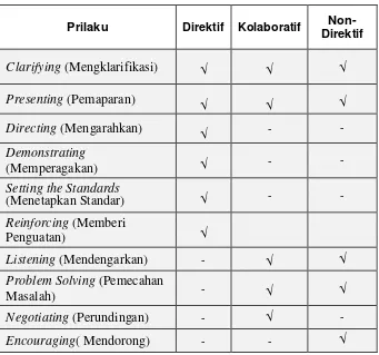Tabel 2.2 Karakteristik Perilaku Pendekatan SupervisiAkademik 