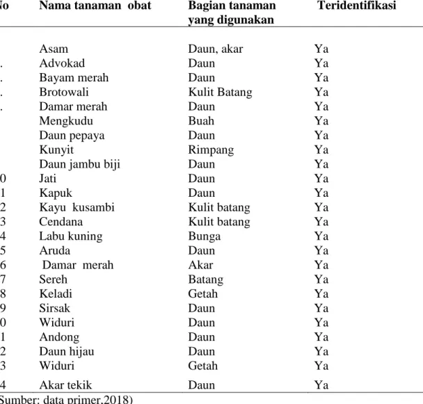 Tabel 1. Nama  tanaman yang digunakan dan yang sudah teridentifikasi 