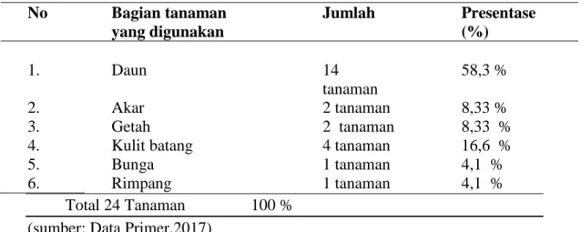 Tabel 2. Bagian  tanaman yang digunakan sebagai obat  No   Bagian tanaman   yang digunakan   Jumlah   Presentase (%)  1
