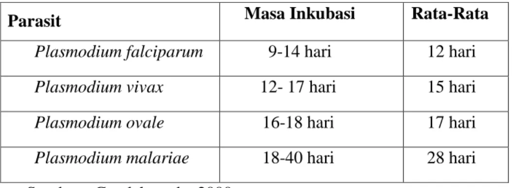 Tabel 2.1. Masa Inkubasi Penyakit Malaria 