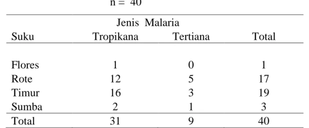 Tabel 4.2. Distribusi  Responden berdasarkan Jenis Kelamin penderita malaria                              di   Puskesmas Oesapa tahun 2010, 2011, 2012, dan 2013 