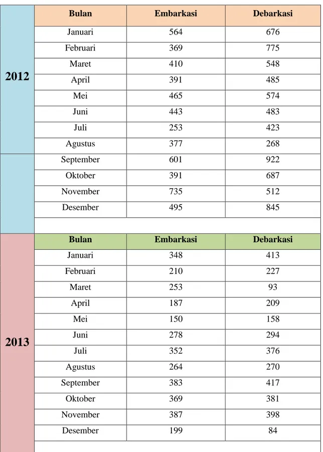 Tabel 1.7  jumlah keberangkatan serta kedatangan penumpang per unit kapal di Pelabuhan Tenau  Kupang di rinci perbulan pada tahun 2012 dan 2013.
