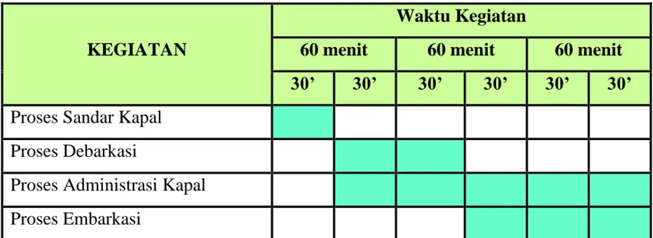 Tabel 1.9 tabel proses sandar kapal di pelabuhan Tenau Kupang  1.  Embarkasi 