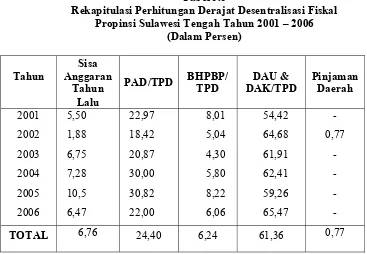 Tabel 5.5 Rekapitulasi Perhitungan Derajat Desentralisasi Fiskal 