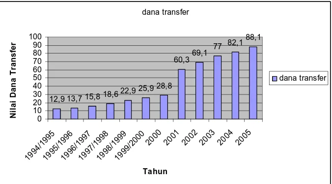 Grafik 1.2 Peningkatan Dana Transfer dari Pusat ke Daerah (1994 – 2005) 