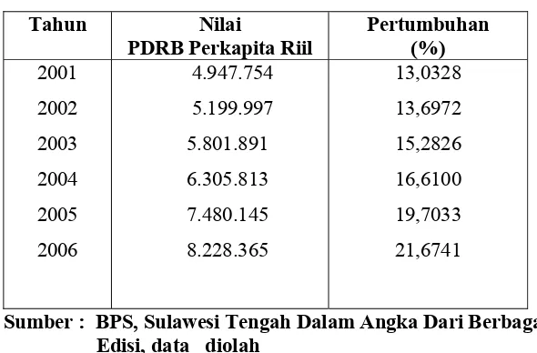 Tabel 1.5 Perkembangan PDRB Perkapita  