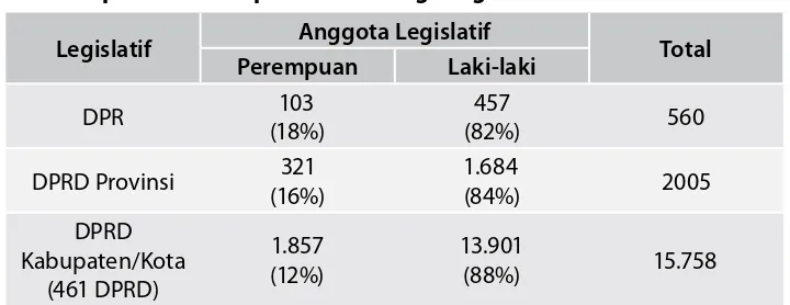 Tabel 4.2Keterpilihan Perempuan di Lembaga Legislatif Hasil Pemilu 2009
