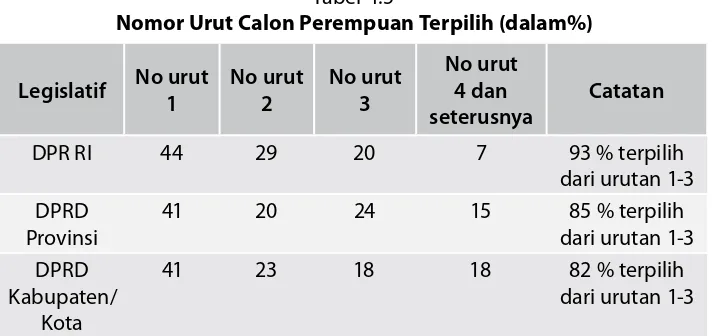 Tabel 4.5Nomor Urut Calon Perempuan Terpilih (dalam%)