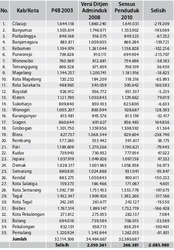 Tabel 4. Perbandingan Jumlah Penduduk Provinsi Jawa Tengah  2003, 2008, dan 2010