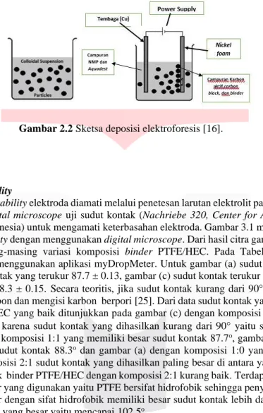 Gambar 2.2 Sketsa deposisi elektroforesis [16]. 
