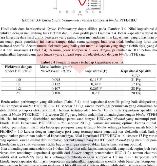 Gambar 3.4 Kurva Cyclic Voltammetry variasi komposisi binder PTFE/HEC. 
