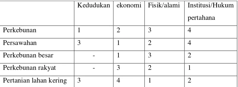 Tabel 2. Urutan Faktor-Faktor Yang Mempengaruhi Penggunaan Lahan 