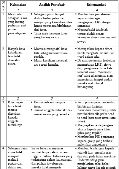 Tabel 6. Kelemahan, analisis penyebab, dan rekomendasi perbaikan 