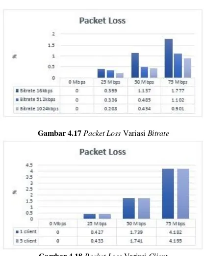 Gambar 4.18 Packet Loss Variasi Client 