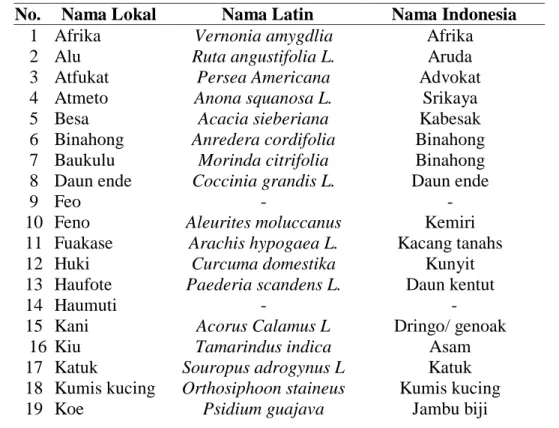 Tabel 4. Nama Tanaman yang Digunakan Sebagai Obat   No.  Nama Lokal  Nama Latin   Nama Indonesia 