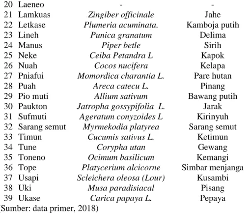 Tabel  4  (empat)  menunjukan  bahwa  jumlah  nama  tanaman  yang  paling  banyak  digunakan  di  suku  Dawan  Desa  Tetaf