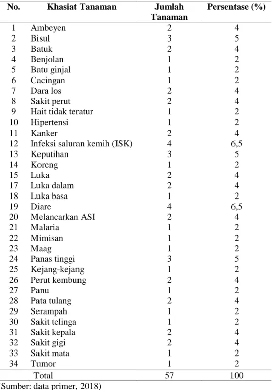 Tabel 6. Daftar Khasiat Tanaman dalam Pengobatan Penyakit 