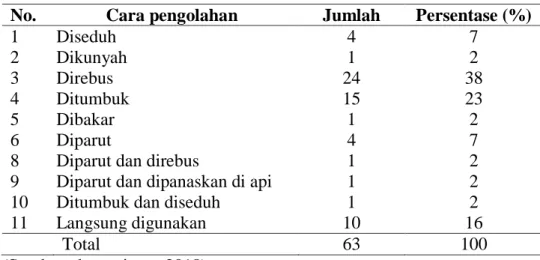 Tabel  8  (delapan)  menunjukan  takaran  penggunaan  tanaman  obat  yang  digunakan  masyarakat  suku  dawan dalam  pengobatan