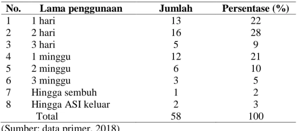 Tabel  11  (sebelas)  menunjukan  jangka  waktu  pengobata  yang  paling cepat adalah satu  hari (22 %) dan tanaman  yang paling digunakan  meliputi aruda, papaya, daun ende, daun afrika, dan beberapa tanaman lain  yang  digunakan  untuk  mengobati  panas 