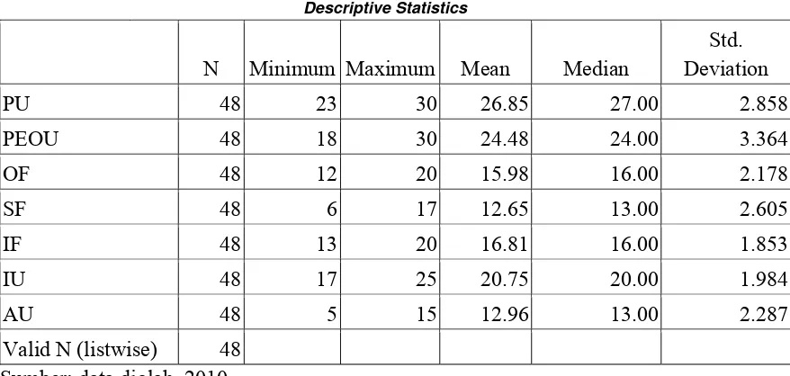  Tabel 4.3                                       Descriptive Statistics