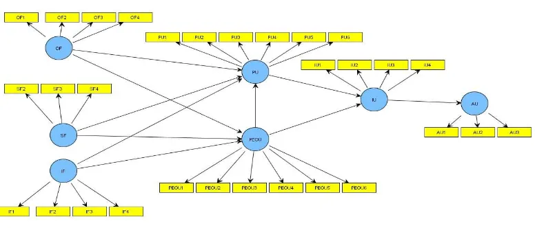Gambar 4.1 Model Struktural 