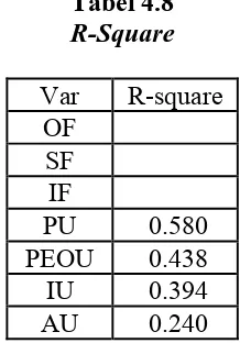 Tabel 4.8 R-Square 
