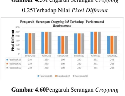 Gambar 4.59Pengaruh Serangan Cropping 