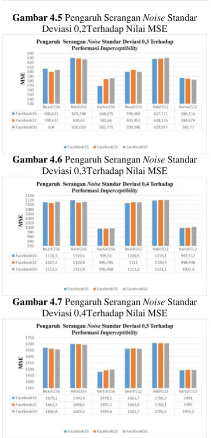 Gambar 4.5 Pengaruh Serangan Noise Standar 
