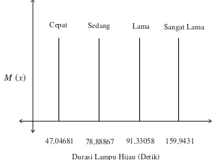 Gambar 6. Fungsi keanggotaan output durasi lampu hijau 