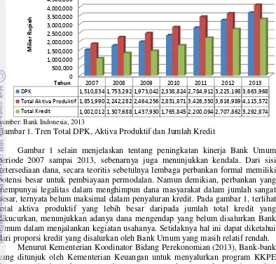 Gambar 1. Tren Total DPK, Aktiva Produktif dan Jumlah Kredit 