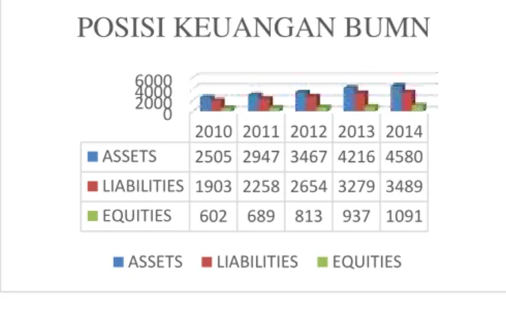 Gambar 2 : Pendapatan dan Laba BUMN  Sumber: www.bumn.go.id (Data diolah, 2016) 