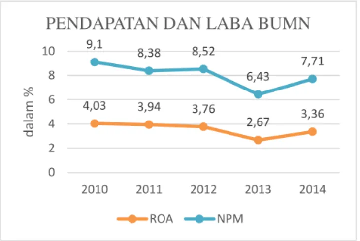 Gambar 3 : Data ROA dan NPM   