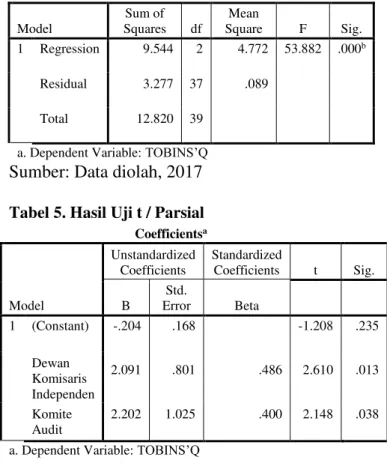 Tabel 4. Uji F/Simultan  ANOVA a Model  Sum of  Squares  df  Mean  Square  F  Sig.  1  Regression  9.544  2  4.772  53.882  .000 b Residual  3.277  37  .089  Total  12.820  39 