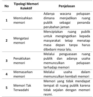 Tabel 2 Definisi Tipologi Memori Kolektif  No  Tipologi Memori 