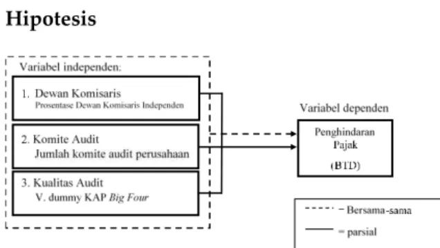 Gambar 1. Model Hipotesis  Sumber: Data diolah, 2015 