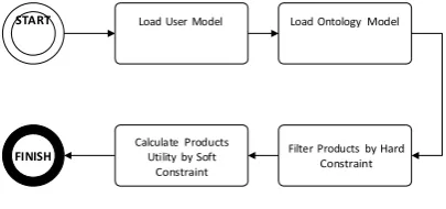 Gambar 8-1 Diagram aktivitas User Model Module 