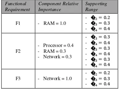 Tabel 8-1 Tabel ilustrasi himpunan functional requirement dengan CRI dan SR 