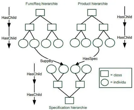 Gambar 2-1 Struktur model ontologi [5] 