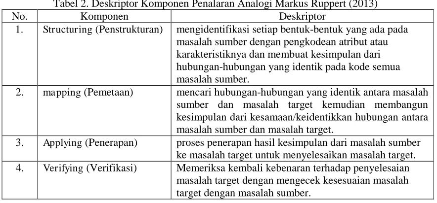 Tabel 2. Deskriptor Komponen Penalaran Analogi Markus Ruppert (2013) Komponen Structuring (Penstrukturan) 