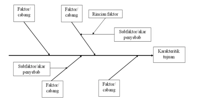 Gambar 4 Diagram sebab akibat rantai pasok 