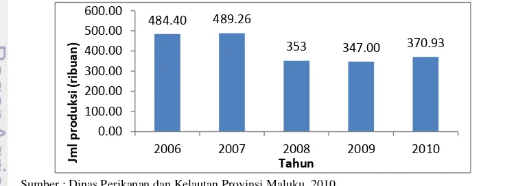 Gambar 8 Jumlah Produksi Perikanan di Provinsi Maluku 2006-2010 