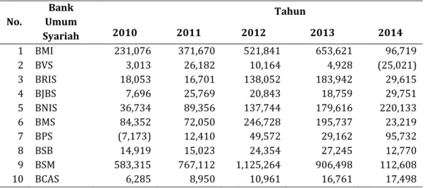 Tabel  14  menunjukkan  besarnya  laba  sebelum pajak yang  dimiliki oleh  bank umum syariah dari tahun 2010-2014: 