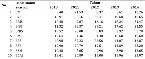 Tabel 2. Hasil Liqudity Risk BUS Tahun 2010-2014 (dalam %) 